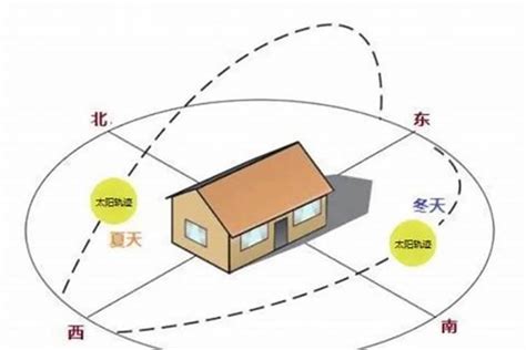 南北朝向|为什么大家都说“南北朝向”的房子最好？今天总算明白了